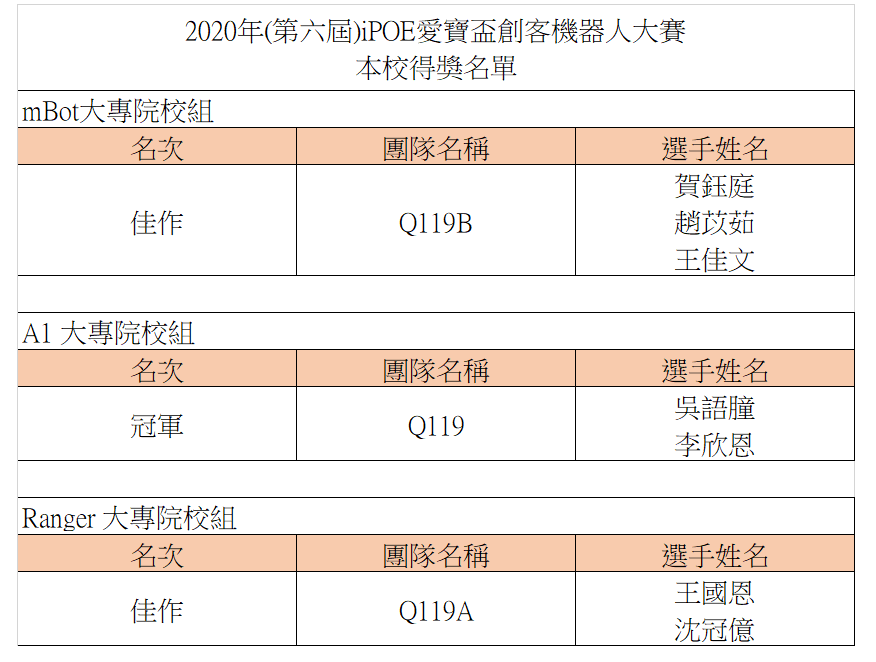 賀 張峻彬老師指導學生參加2020年(第六屆)iPOE愛寶盃創客機器人大賽榮獲眾多名次